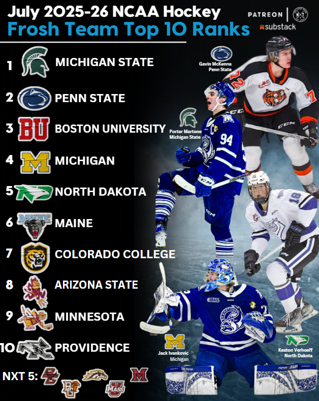 CollegePuckNXT's tweet image. July 2025 Update:
#CawlidgeHawkey FROSH TOP 20 TEAM RANKS!
(Post McKenna & Martone commitments)
Based on: Star Power & Depth of projected incoming classes for current COMMITTED players that will be Freshman for the 2025-26 season🤩💪
1. Michigan State🟢⚪️⚔️
2. Penn State🦁
3.…