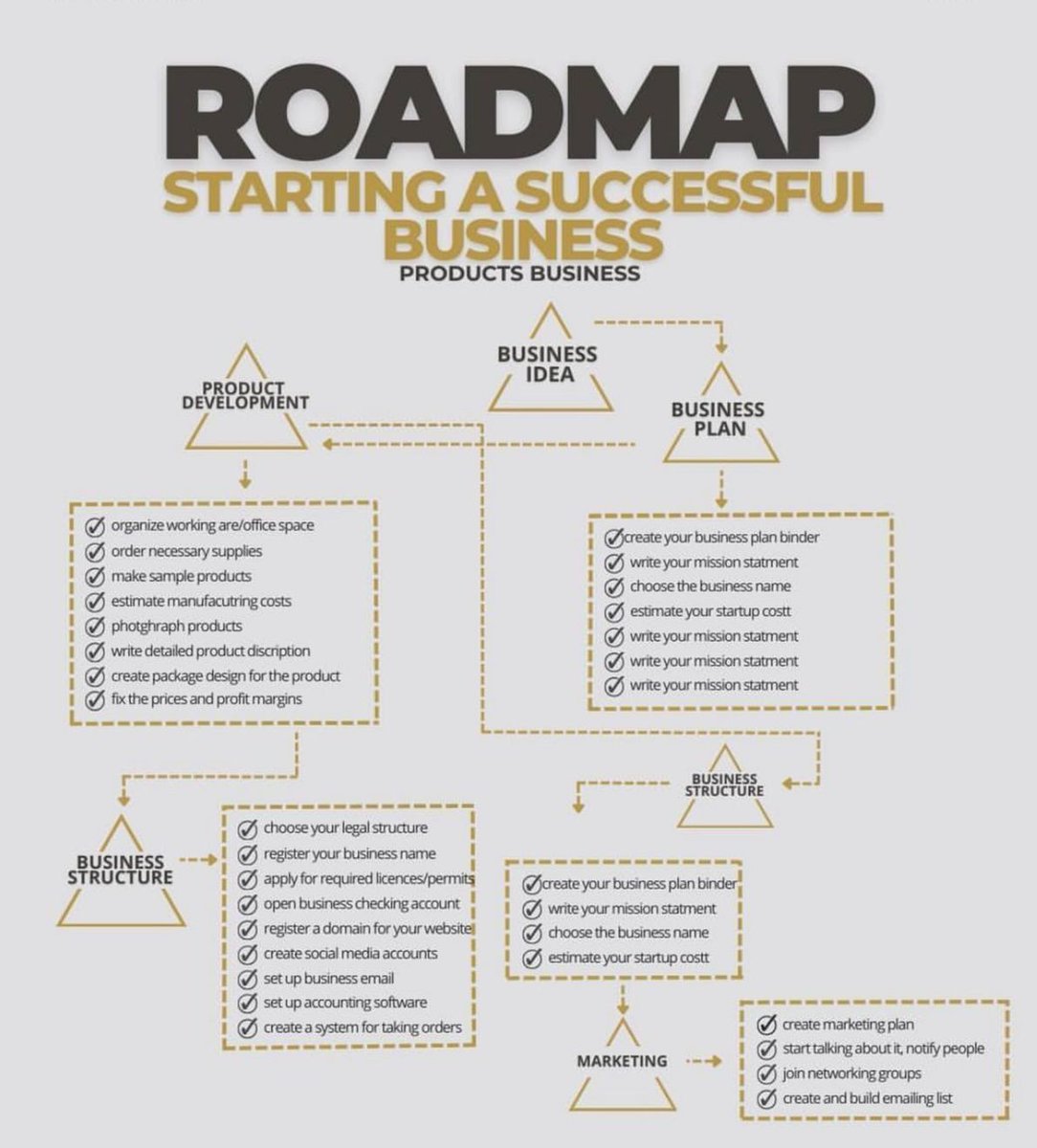 DIGIMINAL's tweet image. Roadmap to Starting a Successful Business