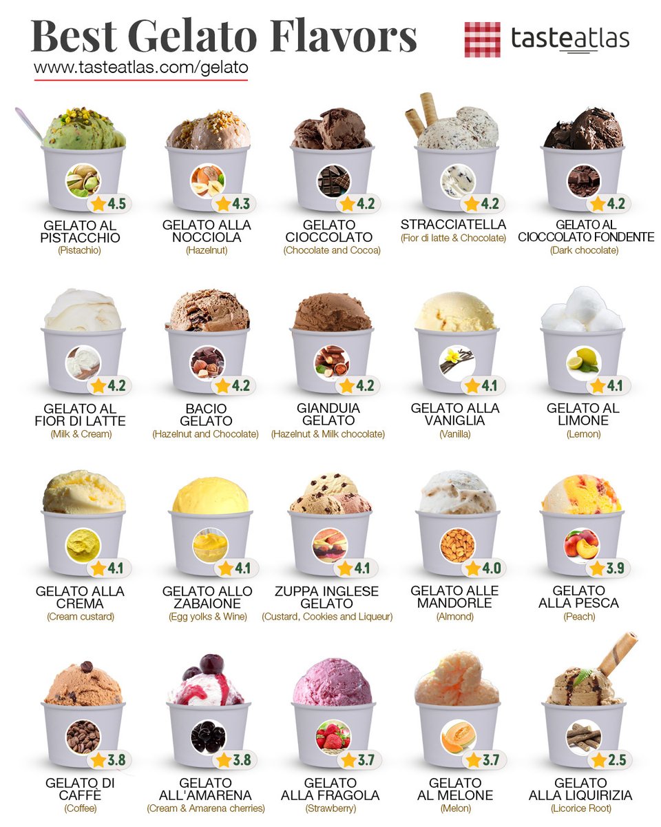 TasteAtlas's tweet image. Best gelato flavors, best gelato places: tasteatlas.com/gelato