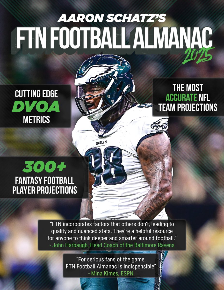 ASchatzNFL's tweet image. If you've already purchased a PDF of FTN Football Almanac 2025, you can go back to the site to download an update that fixes a number of style issues like having stats listed as rank (30th) instead of (30).
ftnfantasy.com/almanac