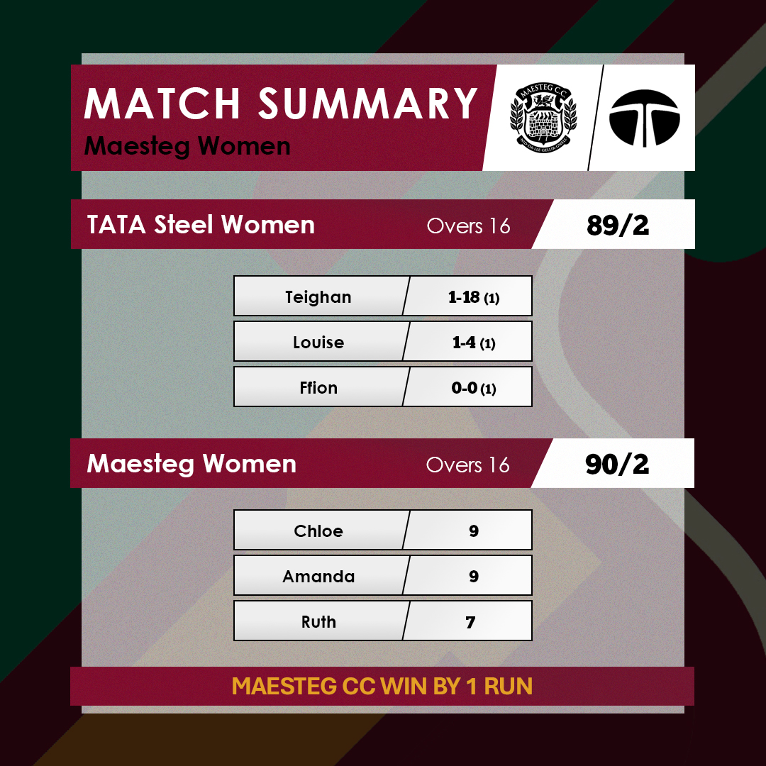 1XI grind out a 2-wicket win v Llandysul

Tough results for the 2s &amp; 3s

Our Women’s side grab their first-ever win in a 1-run thriller