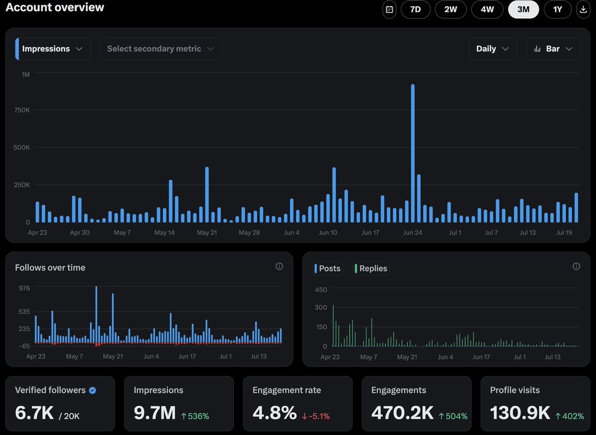 SherryYanJiang's tweet image. just shy of 10M impressions in the last few months. biggest learnings??
1. experiment a SHITLOAD (post more than you're comfortable with)
2. be controversial
3. remember WHY you're here. growth is a means to an end, not an end in itself