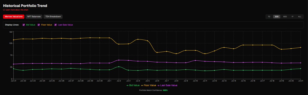 Vantekai_'s tweet image. Hopefully these will start getting interesting....

Memes Portfolio Valuations over select time periods

7D

30D

90D

Nov is the oldest date I have and this is Bids valuations only. Sometimes the varying values across the valuations basis look dumb so can pick and choose to…