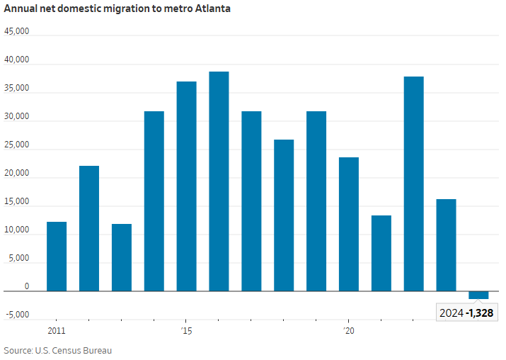charliebilello's tweet image. Since the invention of A/C, Atlanta's growth was a given.
Not anymore.
For the first time on record, more Americans are leaving metro Atlanta than moving in.