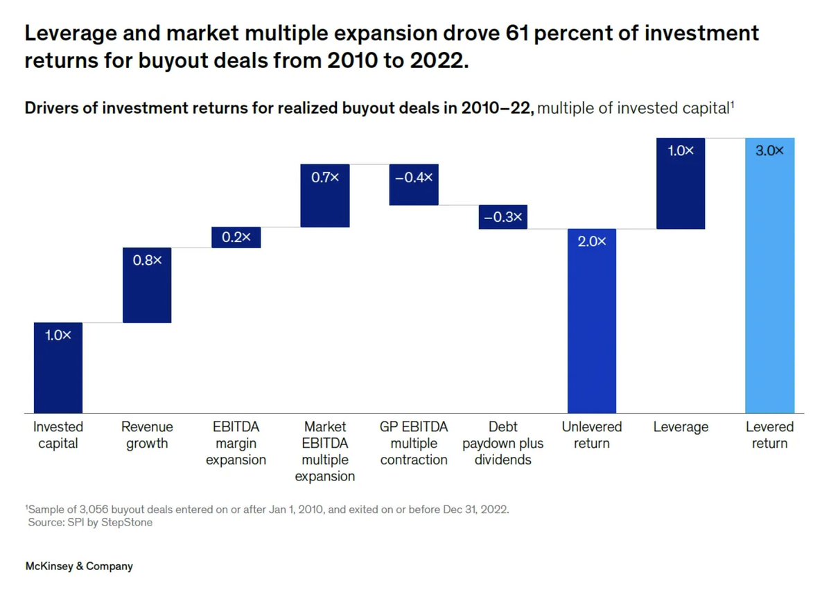 LeylaKuni's tweet image. One of the most eye-opening charts you will see on private equity performance
- for each invested dollar in PE buyouts, leverage and market multiple expansion drove 61% of returns.
Translation: financial engineering and factors outside the GP’s control drove most of the value