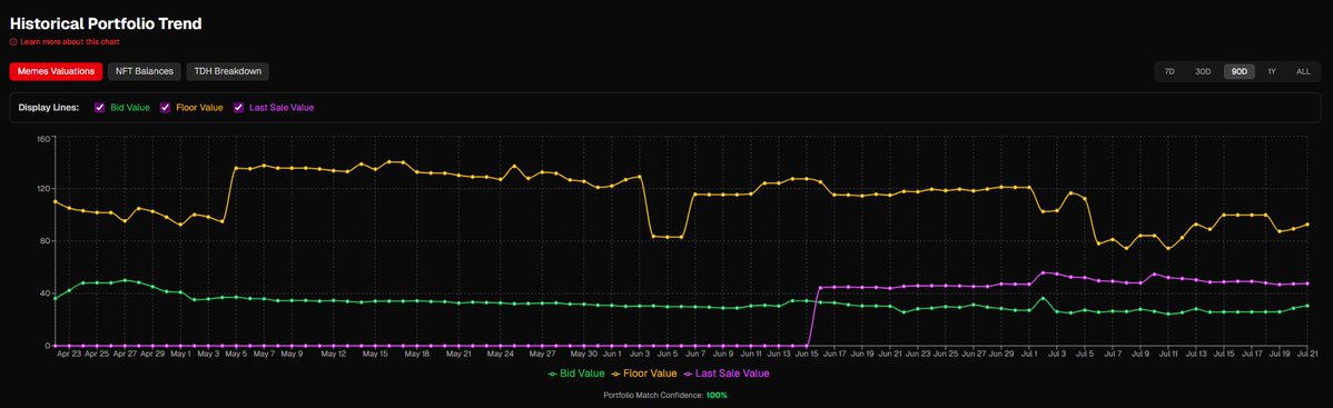 Vantekai_'s tweet image. Hopefully these will start getting interesting....

Memes Portfolio Valuations over select time periods

7D

30D

90D

Nov is the oldest date I have and this is Bids valuations only. Sometimes the varying values across the valuations basis look dumb so can pick and choose to…