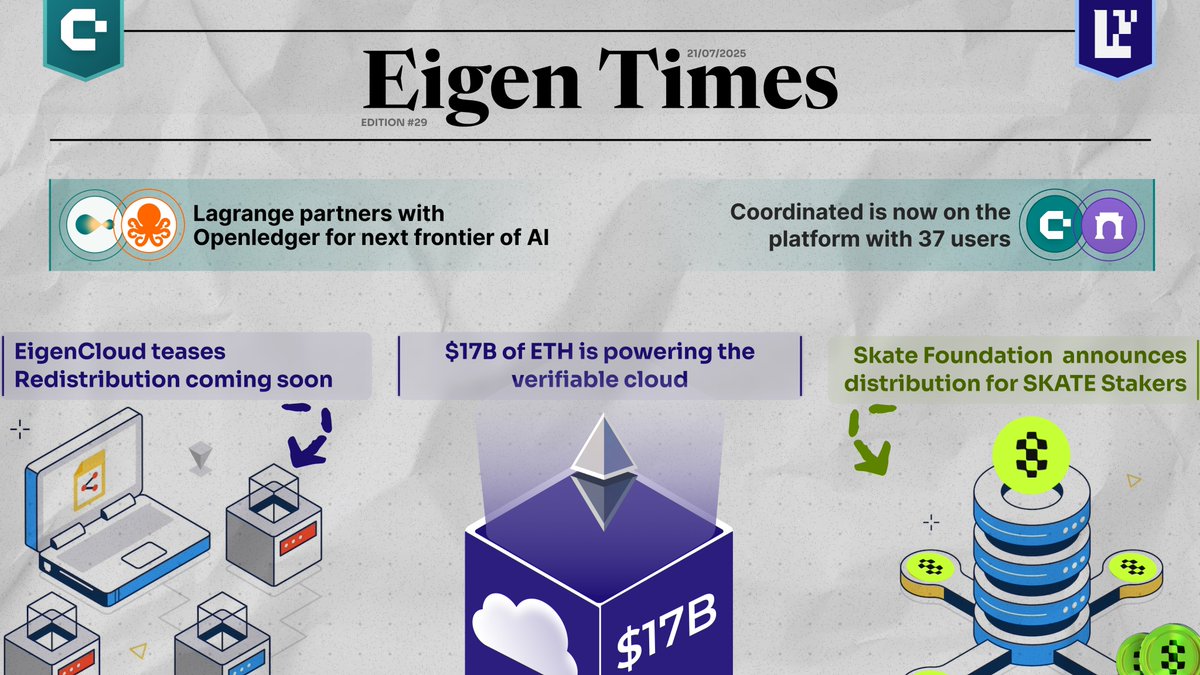satyaki44's tweet image. gEigen!
Hope you've had a great week, here's a round-up of Eigen ecosystem updates.
1. @sreeramkannan presented EigenCloud at Permissionless IV
2. @eigencloud dropped an update: $17B of ETH is powering the verifiable cloud.
3. @skatefdn announces distribution, For SKATE…