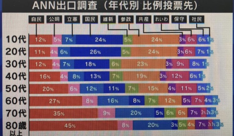 KyotoZoomerKZ's tweet image. Boomers are literally the only reason why Japan has third world immigration. Support for the far-right increases the younger you go.