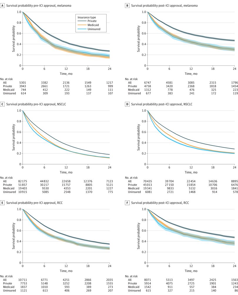 MSKLibrary's tweet image. Immune Checkpoint Inhibitors and Survival Disparities by Health Insurance Coverage Among Patients With Metastatic Cancer
jamanetwork.com/journals/jaman…
#MetastaticCancer #CancerTreatment #Immunotherapy #ImmuneCheckpointInhibitors
#HealthInsurance #InsuranceMatters #CancerPolicy…