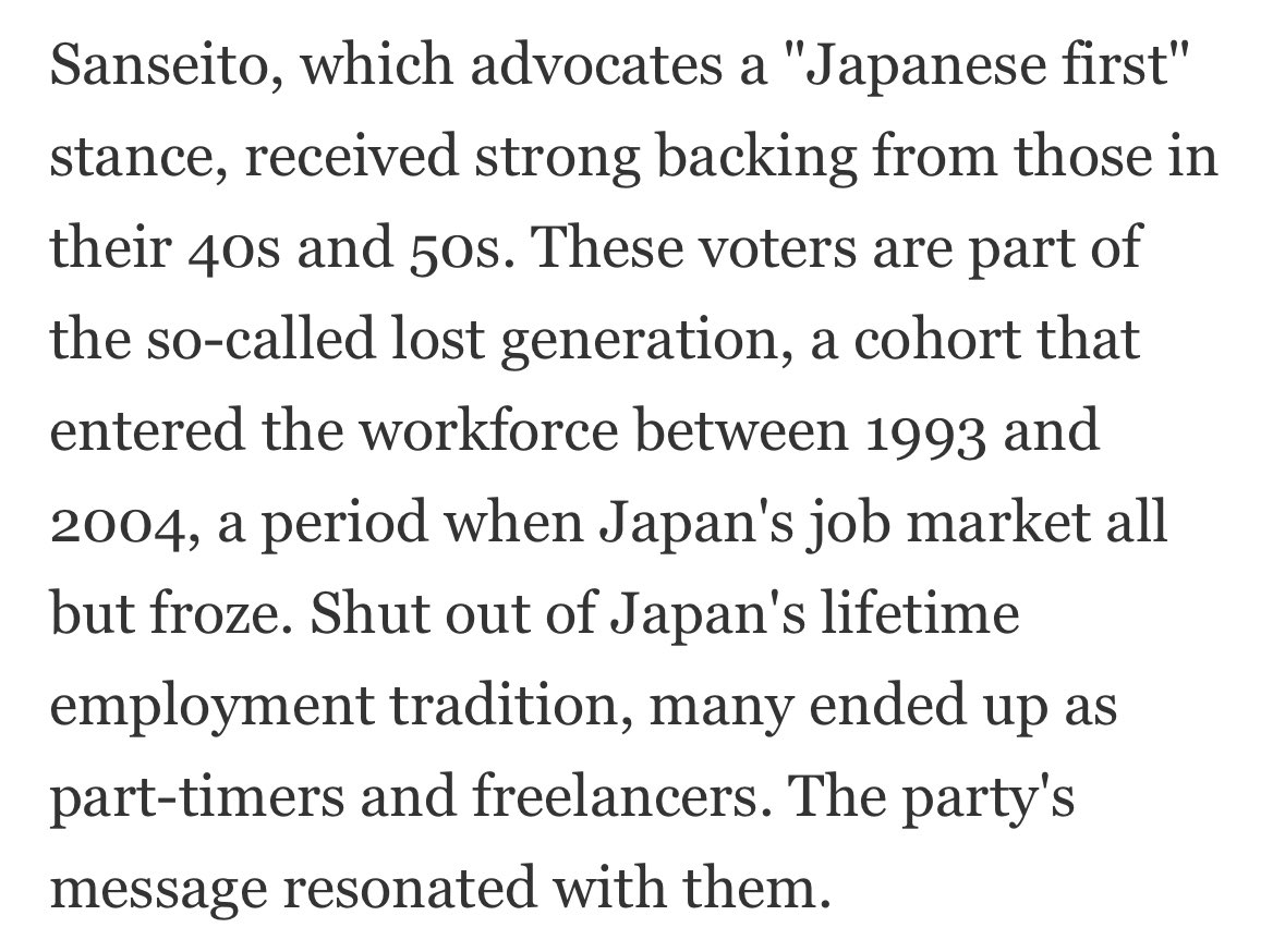 kenmoriyasu's tweet image. I think this is the most important takeaway from the Japanese election:
The “Japanese first” Sanseito was supported by those in their 40s and 50s — Japan’s “lost generation,” who wanted to punish the establishment.
The younger voters supported the more moderate DPFP.…