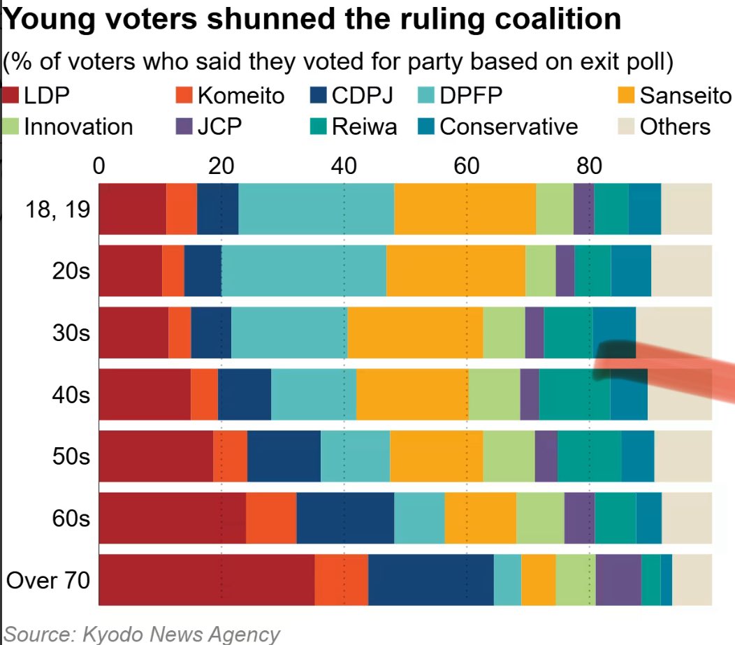 kenmoriyasu's tweet image. I think this is the most important takeaway from the Japanese election:
The “Japanese first” Sanseito was supported by those in their 40s and 50s — Japan’s “lost generation,” who wanted to punish the establishment.
The younger voters supported the more moderate DPFP.…
