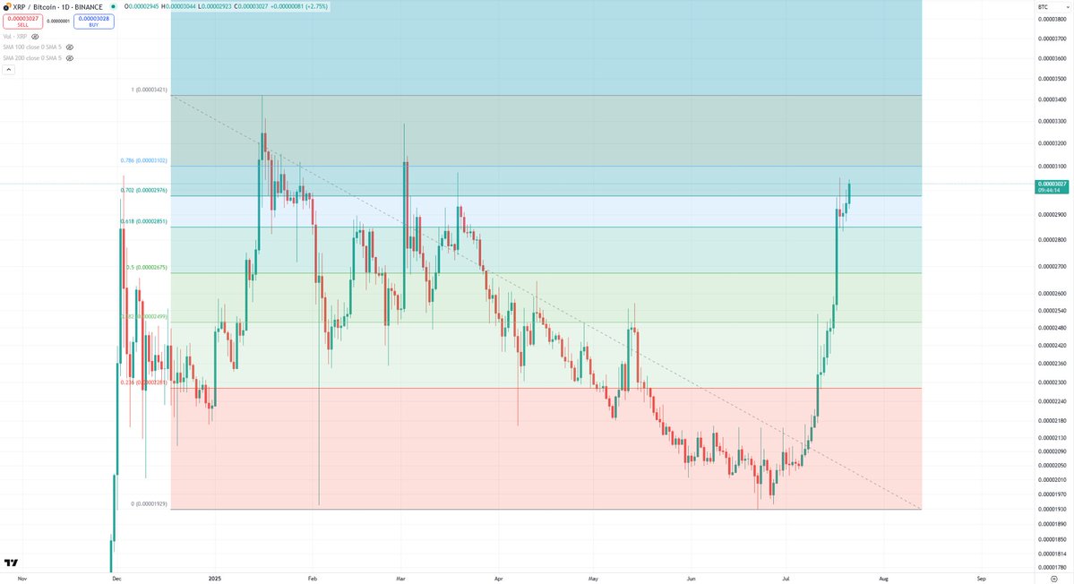 BCBacker's tweet image. XRPBTC daily candle fighting to get through the 6-month retraces right now.