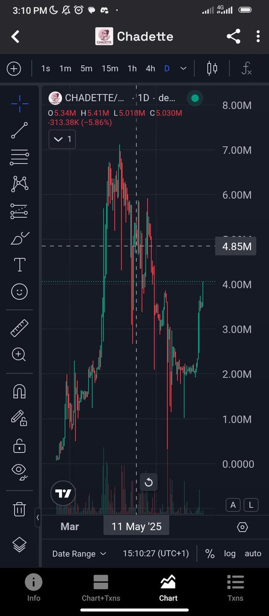 day 28 of bullposting Chadette till we go back to ath 7mil
you can see for yourself that the breakout is imminent
from the lows or 2mil couple weeks ago
today we are at 4mil building slow and steady no rush
good things take time
but it's Chadette time now
hop in become one of