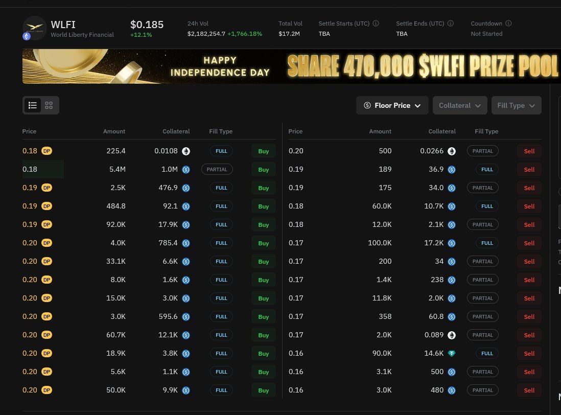 BDCryptoGuru's tweet image. LATEST: $WLFI | @worldlibertyfi is up another 12.1% in the past 24 hours with over $2 million in traded volume on Whales Market's pre-market.
Road to $1 has begun.