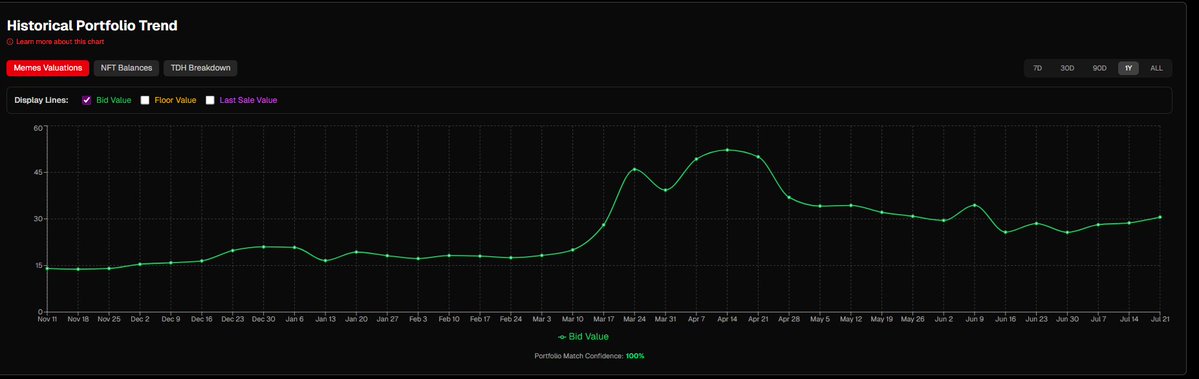 Vantekai_'s tweet image. Hopefully these will start getting interesting....

Memes Portfolio Valuations over select time periods

7D

30D

90D

Nov is the oldest date I have and this is Bids valuations only. Sometimes the varying values across the valuations basis look dumb so can pick and choose to…
