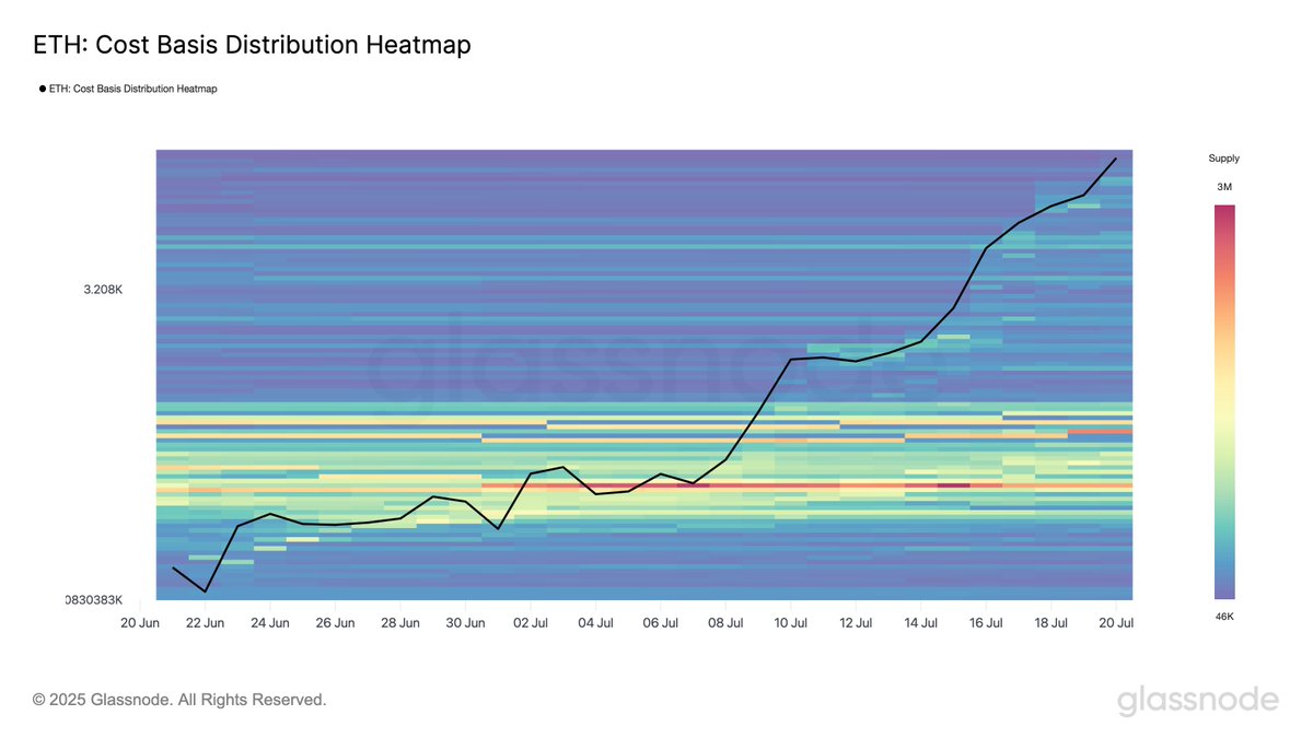 🚨 BREAKING: "Analisi della Distribuzione del Costo di Base di $ETH: Profitto Strategico e Nuove Aspettative di Rialzo"