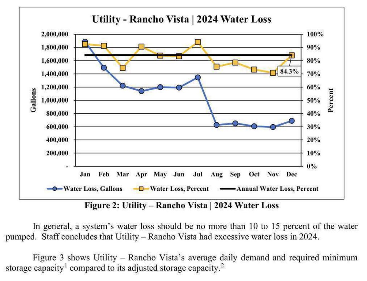 Halcyon_alerts's tweet image. July 21 #chartoftheday
In Arizona, regulators say they have “very little confidence” in data from Thim Utility and Thim Water.
At Rancho Vista, 84.3% of water pumped in 2024 was lost — 12.6M gallons out of 15M, per ACC staff.
Data also conflicted with ADEQ and ADWR records.…