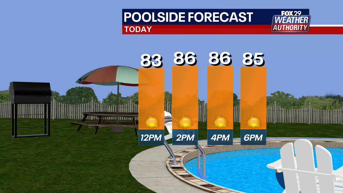 SueSerioFox29's tweet image. Perfect for the Pool! ...or anywhere else you want to go outdoors. After suffering through a week-long heat wave last week, today will be more comfortable: lower heat & humidity. Enjoy it before the stickies come back later in the week. More @fox29philly