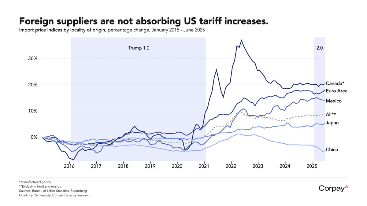 Karl_Schamotta's tweet image. The evidence thus far does not suggest that foreign suppliers are absorbing US tariff increases: