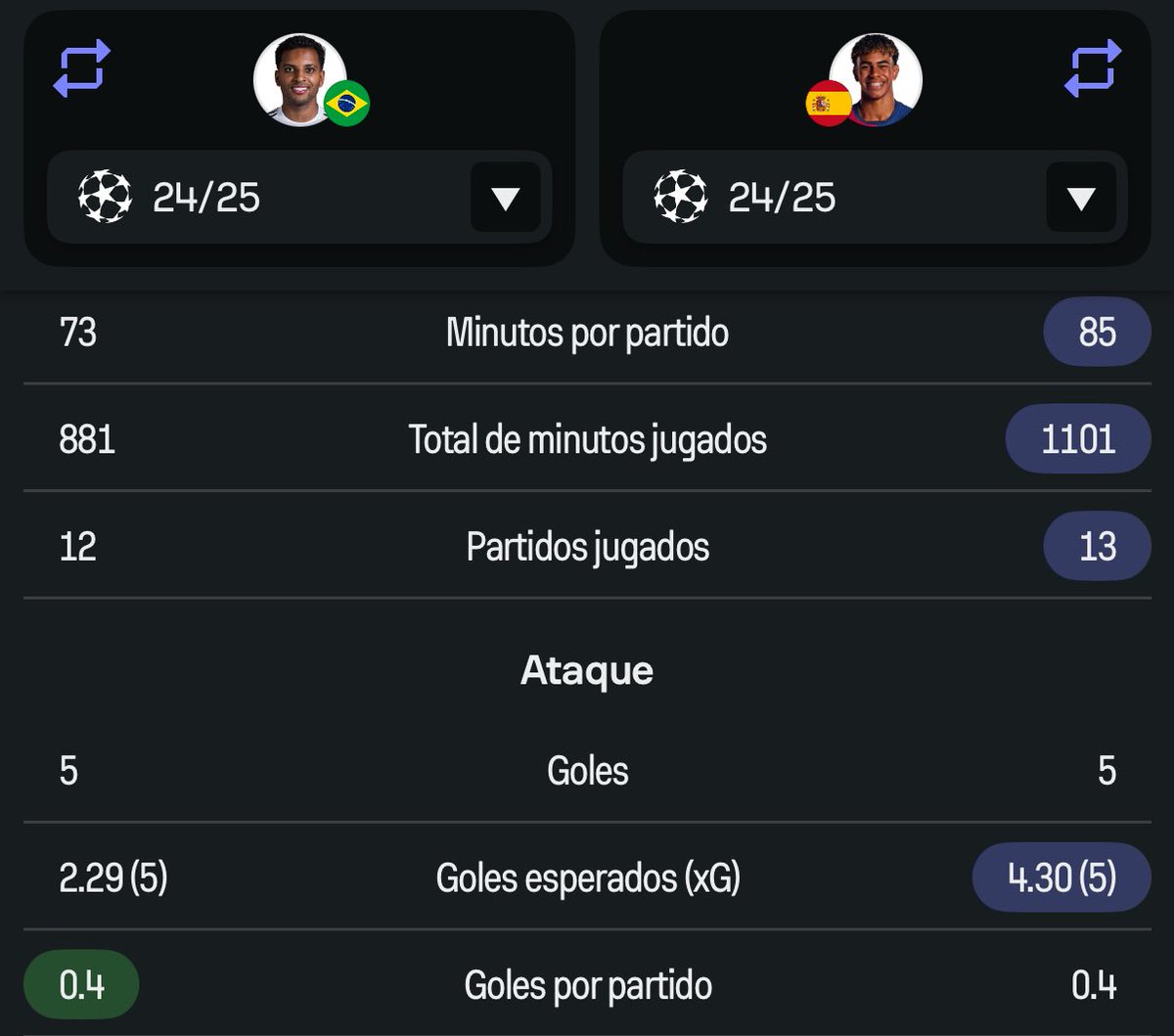 En la mejor temporada de Lamine Yamal en la máxima competición europea no mejora ni a Rodrygo en su peor temporada.

Pero luego tienes que leer a 4 tira flechas pedir el Balón de Oro para él, cuando fácilmente no debe entrar ni en el top 25.