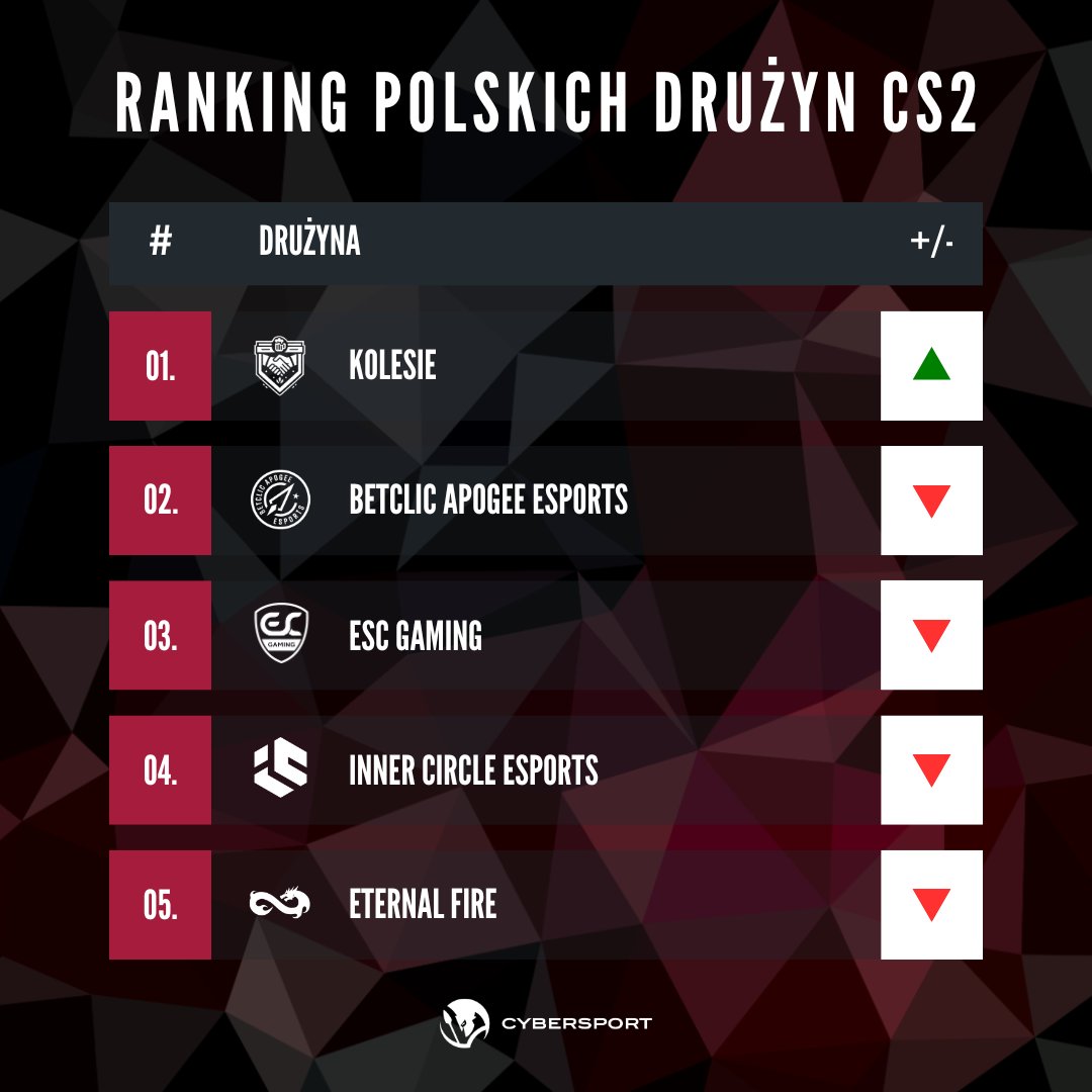 Dzięki zwycięstwu w Kanadzie KOLESIE przebojem wskakują na szczyt #RankingCybersportu w dzisiejszym zestawieniu 🔝

Co jeszcze się zmieniło? Pełne top 30 w komentarzu pod tym postem 👇

#CS2