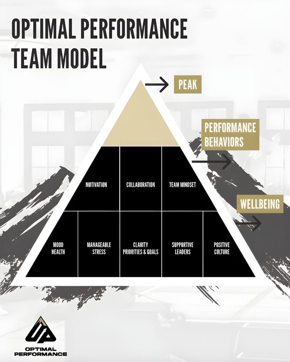 The Optimal Performance Team Model🏔️ At Optimal Performance, we believe high-performing teams aren’t built overnight — they’re engineered from the foundation up.

Learn more: optimalperformancesystem.com