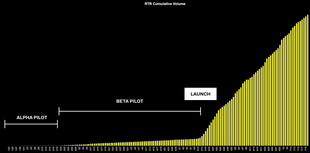pcdkd (@pcdkd) on Twitter photo What's been the story of real-time royalties at <a href="/unitedmasters/">UnitedMasters</a> since launch?
up only.
- +93% increase in cashouts
- 2x more releases created
- 3x more app engagement What's been the story of real-time royalties at <a href="/unitedmasters/">UnitedMasters</a> since launch?
up only.
- +93% increase in cashouts
- 2x more releases created
- 3x more app engagement
