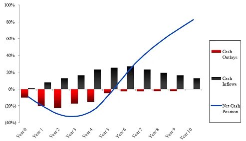 PaulCasinelli's tweet image. J curve and NPV are incredibly useful tools when you see someone paying an “insane” amount of money for something.
Like Zuck, Elon, and sama buying AI talent in this ongoing AI talent war.
This is just the initial dip of the j curve, and they believe future cash flows will…
