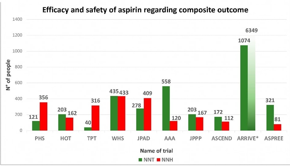 🔴Aspirin in Primary Prevention: Looking for Those Who Enjoy It🩸⤵️ #2024Review #OpenAccess 

🔹mdpi.com/2077-0383/13/1…
 #Cardiology #FOAMed #MedEd #medstudent #paramedic #Cardiology #CardioEd #medtwitter #meded #CardioTwitter #cardiotwiteros  #MedX #cardiovascular