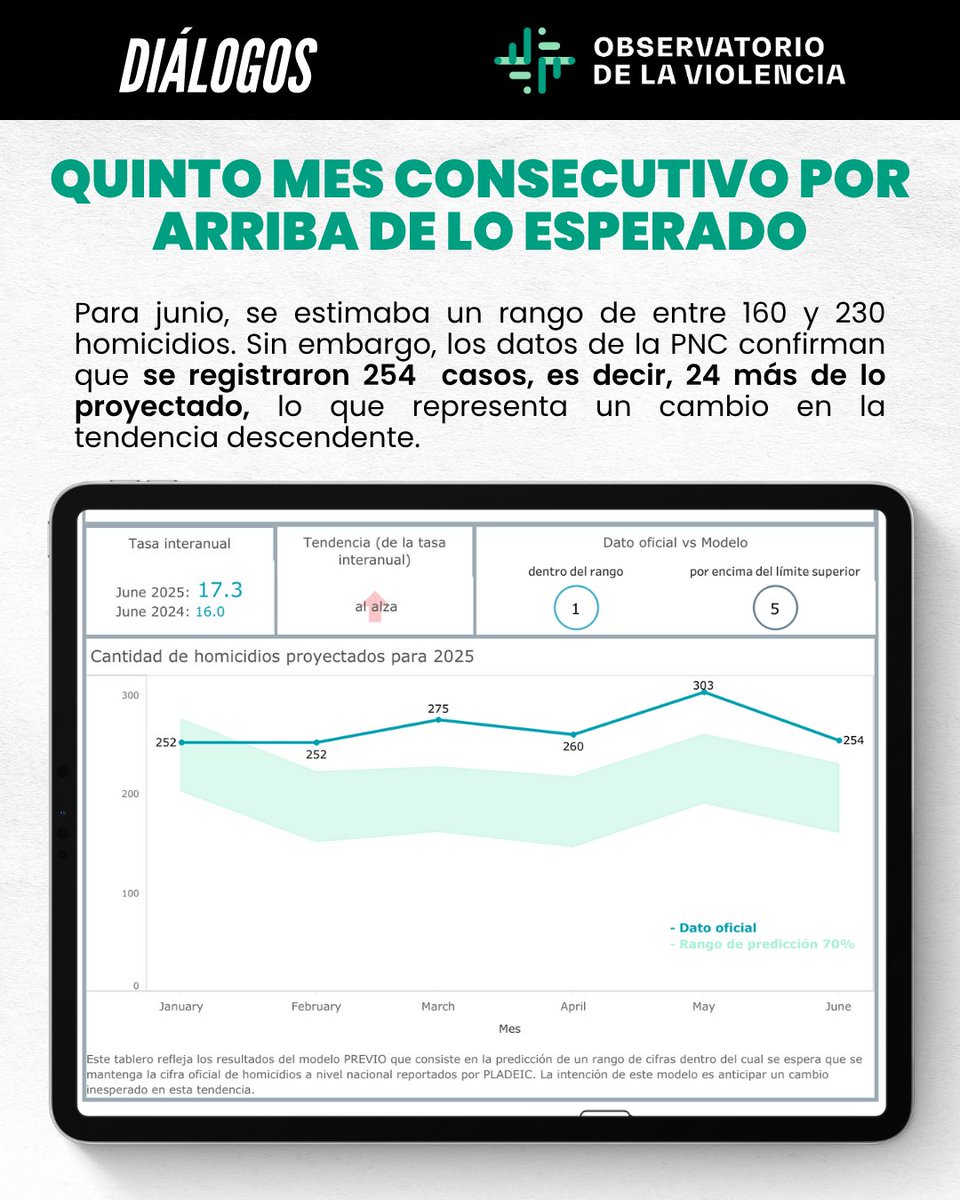 📊 Junio es el quinto mes consecutivo con homicidios por encima de lo estimado por nuestro #ModeloPrevio

Nuestro modelo de predicción estimaba que los homicidios del mes de junio se mantendrían en un rango de entre 160 y 230 casos. Sin embargo, según los registros oficiales de