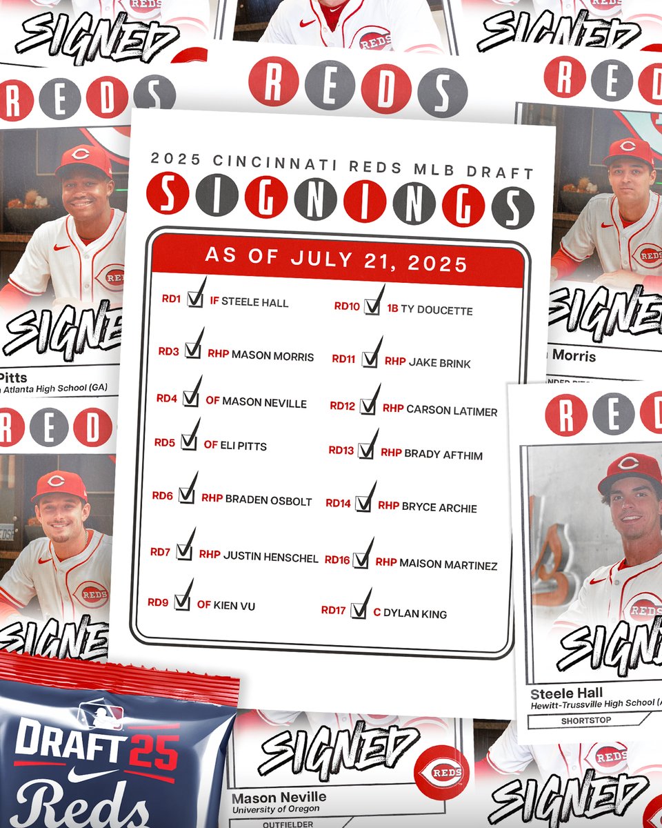 RedsOnTheRise's tweet image. The #Reds signed 14 picks from the 2025 #MLBDraft: