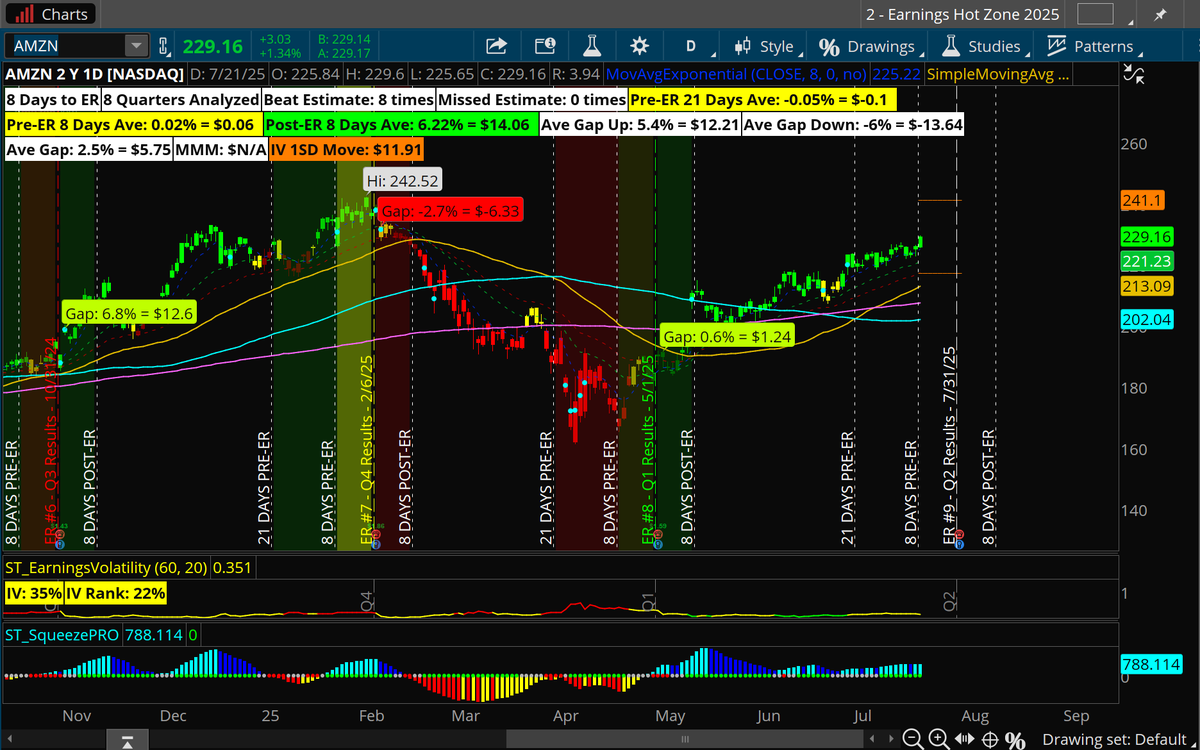traderDanielle's tweet image. $GOOGL & $AMZN are racing to new, all-time highs.
Which one will make it there first?
#Amazon + 1.35% ~$13 from previous highs
#Google +2.65% ~ $17 from previous highs
#trading #stockmarket #options