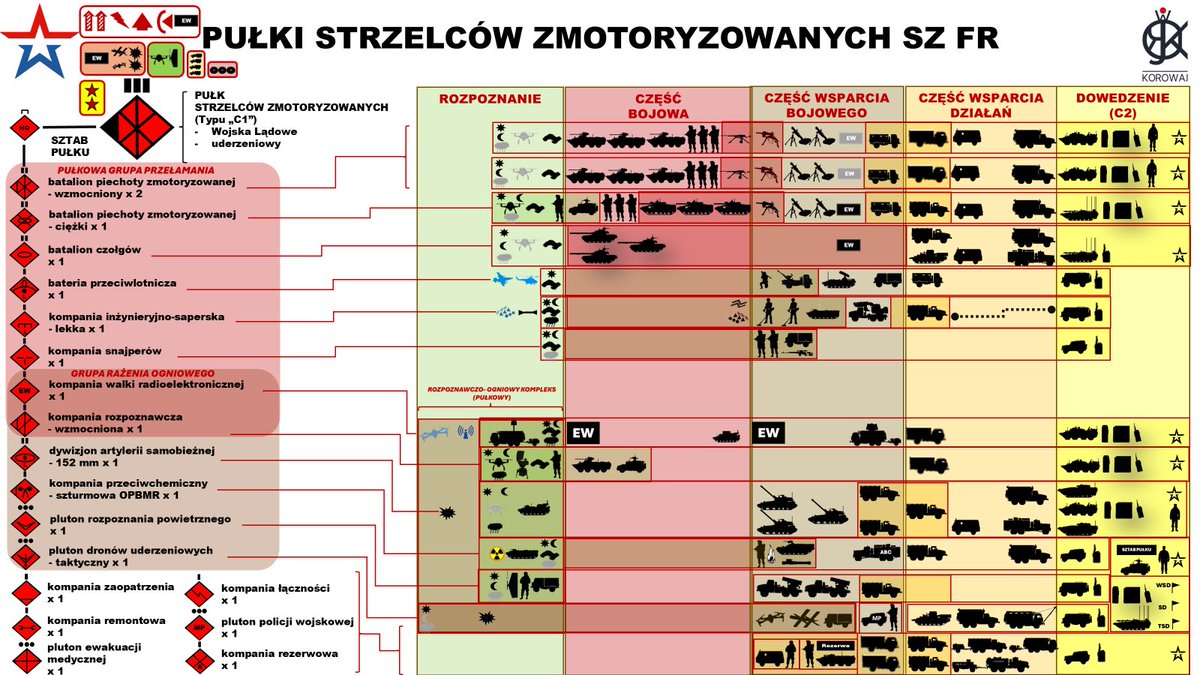 Maciej_Korowaj's tweet image. ANALIZA OPFOR – "Nieśmiertelne Legiony Kremla"

Pułki Strzelców Zmotoryzowanych Sił Zbrojnych Federacji Rosyjskiej

Prolog

„Nieśmiertelni” – tak nazywała się elitarna formacja wojskowa imperium Achemenidów. Zyskała tę nazwę, ponieważ gdy ginął jeden żołnierz, natychmiast