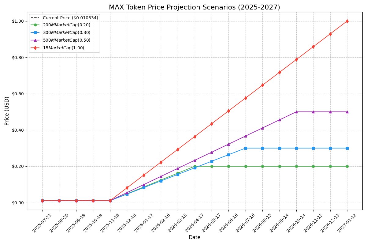Check out our recent price analysis report on $MAX... here is a sneak peak 

[link below for full report]