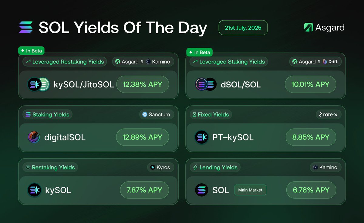 asgardfi's tweet image. 📌 SOL Yields — July 21st
Don't just park your SOL, time to take it on a ride!