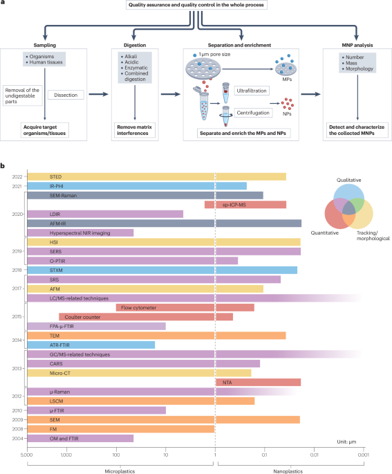 natrevbioeng's tweet image. Detection and characterization of microplastics and nanoplastics in biological samples bit.ly/3IFVTrZ