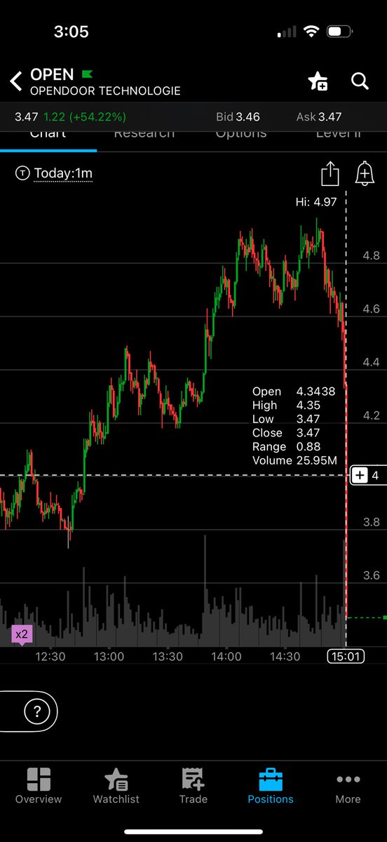 DCDOWORK's tweet photo. $OPEN someone dumped 35,000,000 in 2 minutes leading to the halt. 1.4 BILLION Volume. Insane. Another new all time high tomorrow? 😉 https://t.co/Vt01w6aJhZ