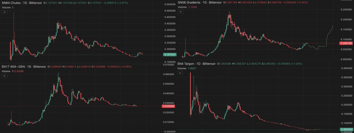 Cryptogether_'s tweet image. J’imagine bien un $TAO prochainement autour des 600$, à la porte d’un nouvel ATH.
Qu’est-ce que ça implique ?
Un écosystème de subnets en ébullition. C’est justement maintenant, après la grosse correction qu’ils ont connue, qu’il faut se positionner.
Ça vous chauffe, mon top 3…