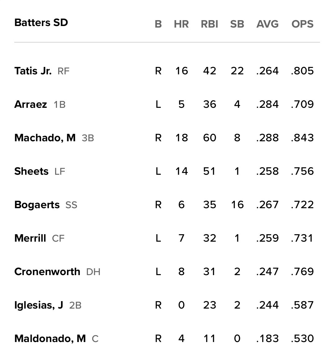 AJCassavell's tweet image. Game 100: Padres at Marlins (Vásquez vs. Pérez), 3:40 p.m. PT at loanDepot Park