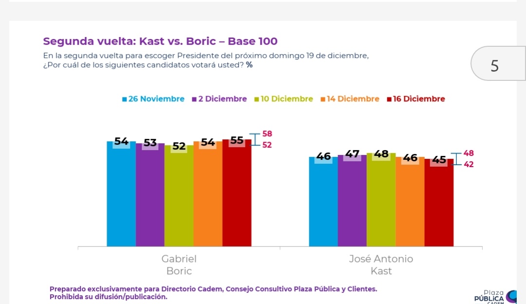 mascarazs's tweet photo. @portaminas07 @DatosAme24 Esa fue la Cadem de 5 nov(antes de 1era vuelta) sobre un posible escenario de 2da vuelta(19dic). En la última cadem antes de la 2da vuelta (16 dic) le daba 55% a Boric.  El resultado fue 55%-45% https://t.co/QE2wraRF3b