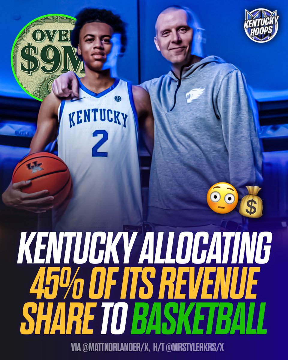 kentuckyhoopsig's tweet image. Kentucky is reportedly dedicating around 45% of its $20.5 million Revenue-Sharing Budget to Men’s Basketball for 2025-26 🤯😳
This number would be $9.225 million, which is over THREE TIMES what most SEC schools are planning to allocate to basketball 🤑💸
➡️ (@MattNorlander, H/T…