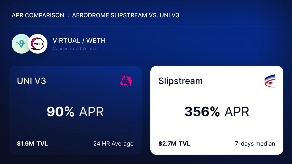 AerodromeFi's tweet image. ~4x Greater Yield on Virtual 🚴
One of the top pairs on @base is $VIRTUAL - $ETH 👇
Its APR on Aerodrome: 356%
The APR from the competition: 90%
Optimize your liquidity, LP on Aerodrome today