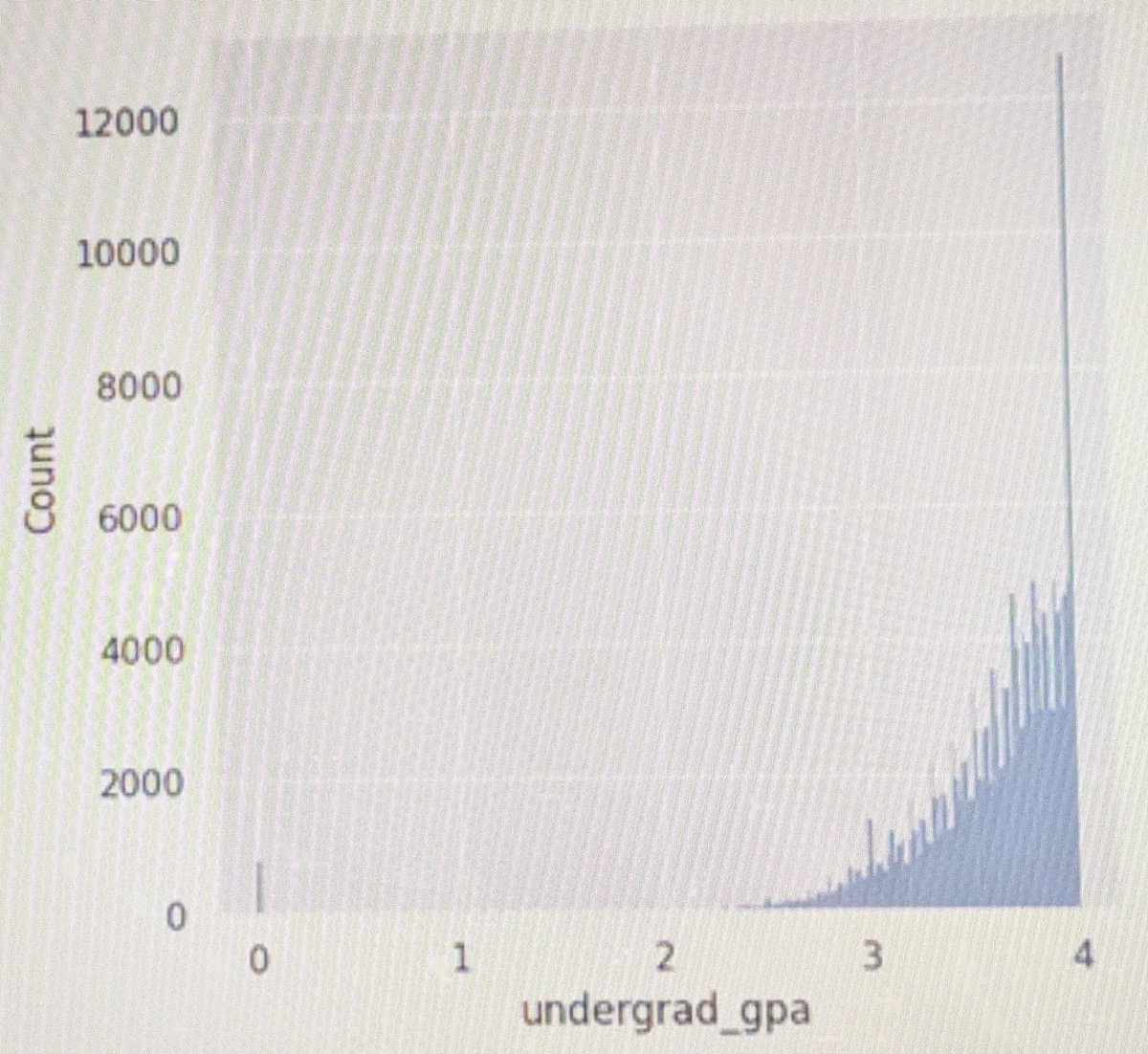 MishaTeplitskiy's tweet image. This is kind of interesting: the distribution of undergrad GPAs for applicants to Michigan's PhD programs