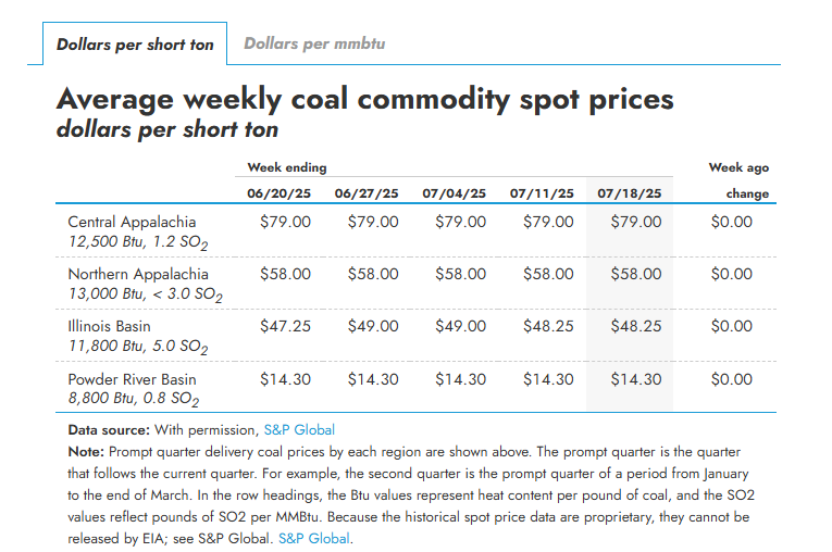 EIAgov's tweet image. From our weekly Coal Markets Report:
All #coal spot prices remained unchanged from the week ending July 11, 2025.
Find the data here ▶️ eia.gov/coal/markets/?…