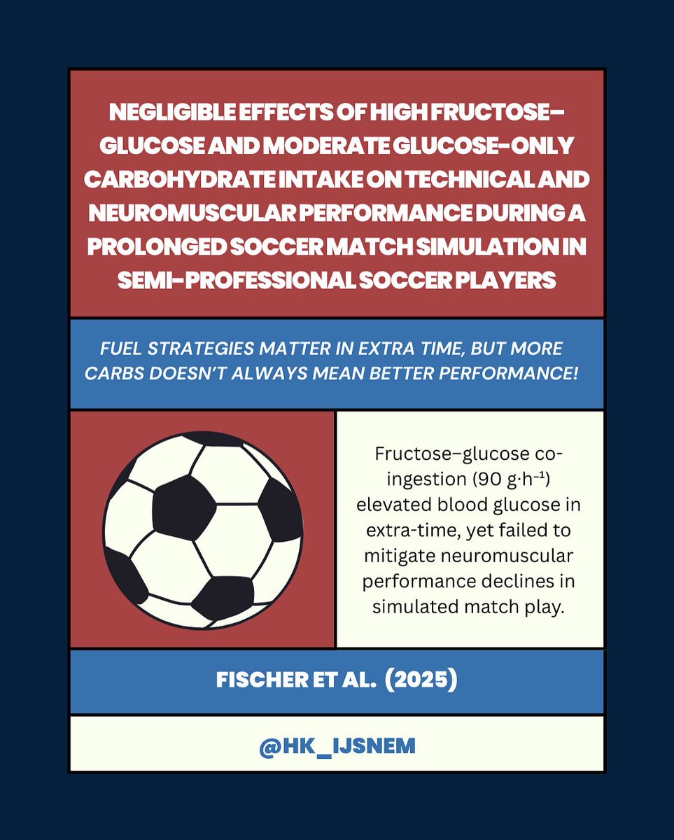 IJSNEMJournal's tweet image. Let’s kick off another issue with the assessment of fuelling strategies used during extended simulated soccer match play ⚽️
Fischer et al. (2025) compared glucose:fructose to glucose mixtures in semi-professional soccer players🥤
🔗 doi.org/10.1123/ijsnem…