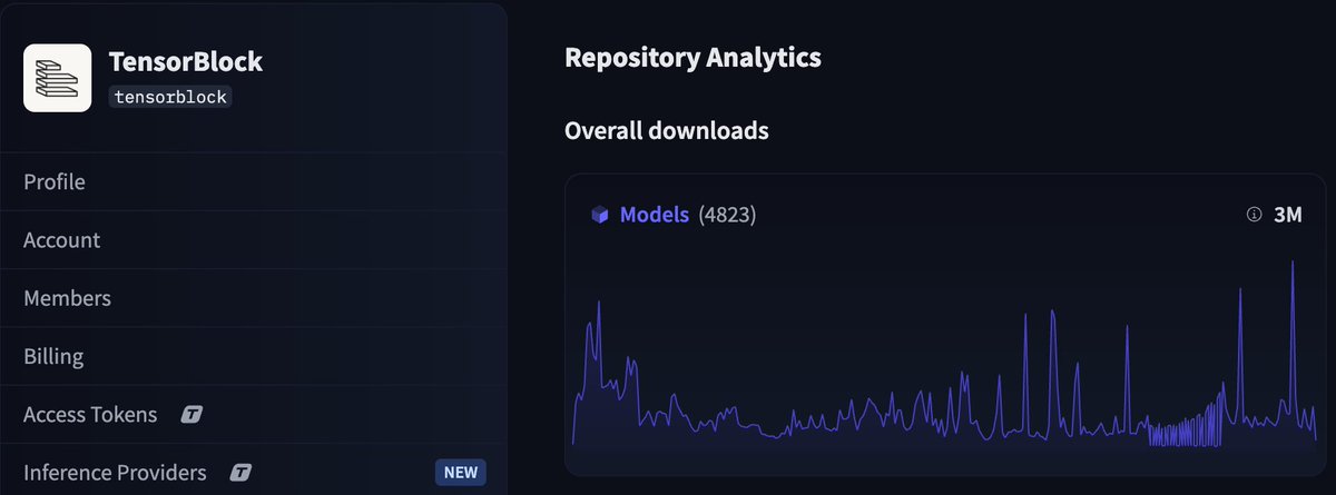 TensorBlock (@tensorblock_aoi) on Twitter photo Big milestone! We just hit 3 million downloads on <a href="/huggingface/">Hugging Face</a> 🎉
With 4,823+ quantized models, each supporting 10+ precision formats, we're committed to making open-source AI more accessible and efficient for everyone.
And we’re far from done — we’ll keep building and Big milestone! We just hit 3 million downloads on <a href="/huggingface/">Hugging Face</a> 🎉
With 4,823+ quantized models, each supporting 10+ precision formats, we're committed to making open-source AI more accessible and efficient for everyone.
And we’re far from done — we’ll keep building and