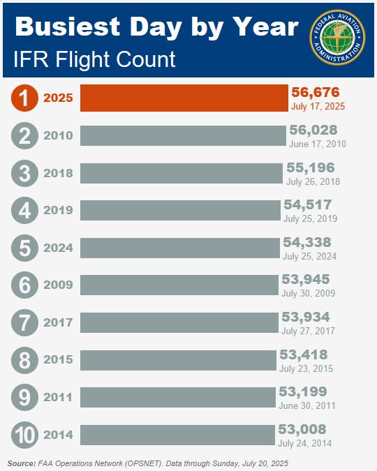 FAA_Bryan's tweet image. Thanks to our dedicated @FAANews employees, last Thursday was the busiest day for air travel in 15 years! We’re safely and efficiently managing a record number of flights this summer. Learn more: faa.gov/summer-travel.