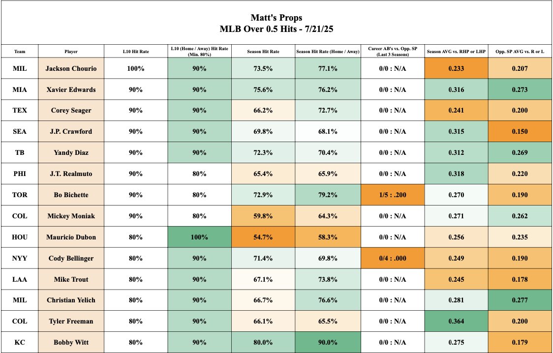 MattsProps's tweet image. 7/21 Hits and StrikeOut Rate Sheets - Let me know if you get any winners from these!