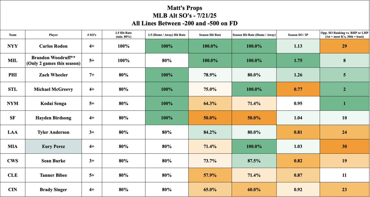 MattsProps's tweet image. 7/21 Hits and StrikeOut Rate Sheets - Let me know if you get any winners from these!