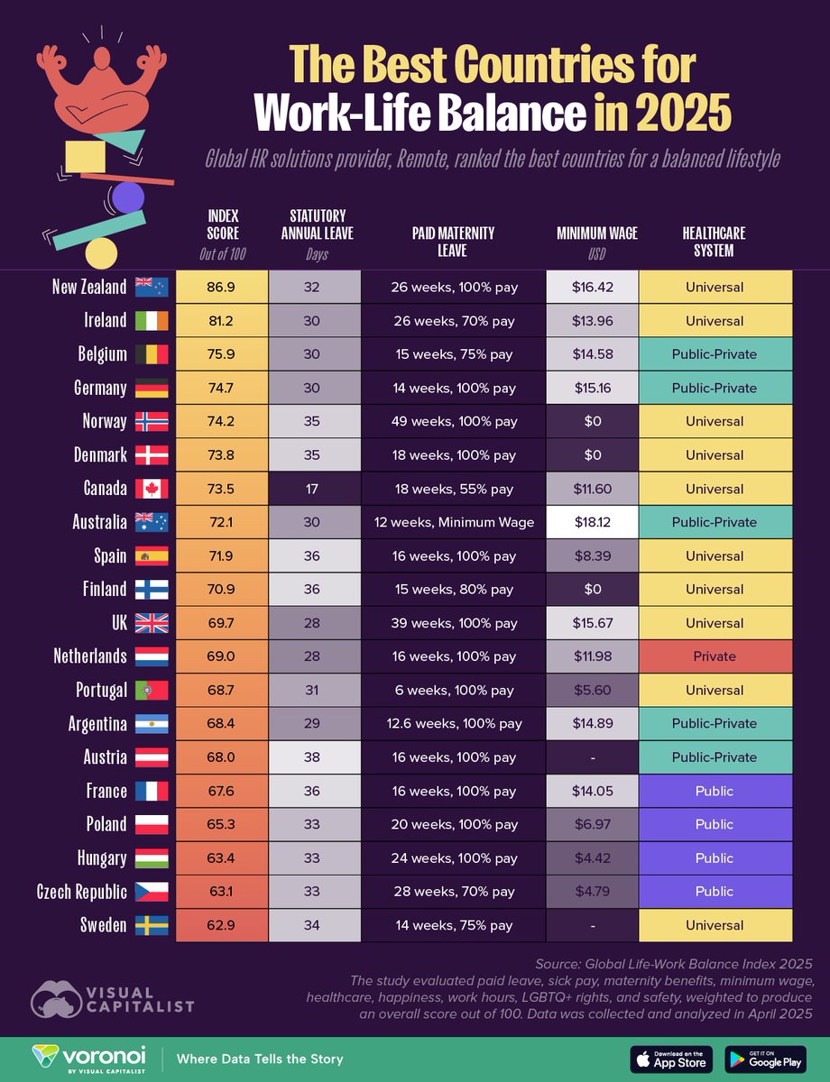 VisualCap's tweet image. Ranked: The Best Countries for Work-Life Balance in 2025 ⚖️
visualcapitalist.com/ranked-the-bes…